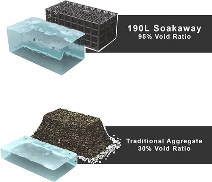 Comparison of 190L soakaway with traditional aggregate showing void ratio differences.